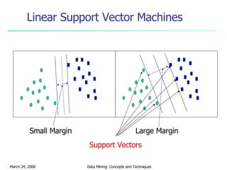 Linear Support Vector Machines Support Vectors Small Margin Large Margin 