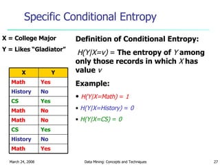 Specific Conditional Entropy Definition of Conditional Entropy: H(Y|X=v)  =  The entropy of  Y  among only those records in which  X  has value  v Example: H(Y|X=Math)  =  1 H(Y|X=History)  =  0 H(Y|X=CS)  =  0 X = College Major Y = Likes “Gladiator” Yes Math No History Yes CS No Math No Math Yes CS No History Yes Math Y X 