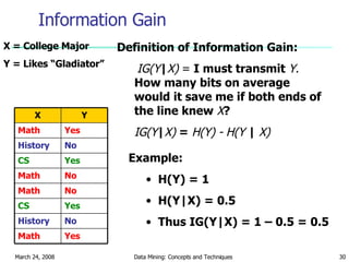 Information Gain Definition of Information Gain: IG(Y | X)  =  I must transmit  Y.  How many bits on average would it save me if both ends of the line knew  X ? IG(Y | X)  =  H(Y) - H(Y  |  X) X = College Major Y = Likes “Gladiator” Example: H(Y) = 1 H(Y|X) = 0.5 Thus IG(Y|X) = 1 – 0.5 = 0.5 Yes Math No History Yes CS No Math No Math Yes CS No History Yes Math Y X 