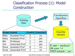 Classification Process (1): Model Construction Classification Algorithms IF rank = ‘professor’ OR years > 6 THEN tenured = ‘yes’  Training Data Classifier (Model) 
