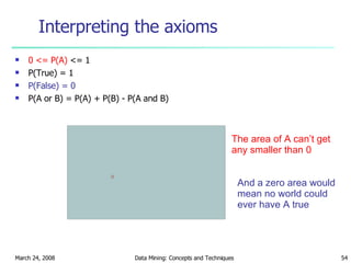 Interpreting the axioms 0 <= P(A)  <= 1 P(True) = 1 P(False) = 0 P(A or B) = P(A) + P(B) - P(A and B) The area of A can’t get any smaller than 0 And a zero area would mean no world could ever have A true  