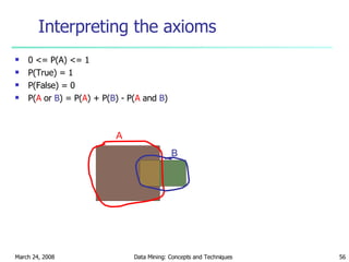 Interpreting the axioms 0 <= P(A) <= 1 P(True) = 1 P(False) = 0 P( A  or  B ) = P( A ) + P( B ) - P( A  and  B ) A B 