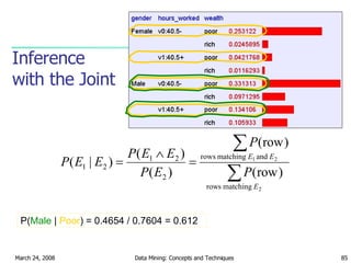 Inference with the Joint P( Male  |  Poor ) = 0.4654 / 0.7604 = 0.612  