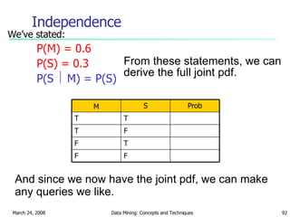 Independence We’ve stated: P(M) = 0.6 P(S) = 0.3 P(S    M) = P(S) And since we now have the joint pdf, we can make any queries we like. From these statements, we can derive the full joint pdf. F F T F F T T T Prob S M 