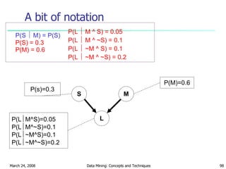 A bit of notation S M L P(s)=0.3 P(M)=0.6 P(L  M^S)=0.05 P(L  M^~S)=0.1 P(L  ~M^S)=0.1 P(L  ~M^~S)=0.2 P(S    M) = P(S) P(S) = 0.3 P(M) = 0.6 P(L    M ^ S) = 0.05 P(L    M ^ ~S) = 0.1 P(L    ~M ^ S) = 0.1 P(L    ~M ^ ~S) = 0.2 