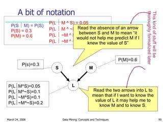 A bit of notation S M L P(s)=0.3 P(M)=0.6 P(L  M^S)=0.05 P(L  M^~S)=0.1 P(L  ~M^S)=0.1 P(L  ~M^~S)=0.2 Read the absence of an arrow between S and M to mean “it would not help me predict M if I knew the value of S” Read the two arrows into L to mean that if I want to know the value of L it may help me to know M and to know S. This kind of stuff will be thoroughly formalized later P(S    M) = P(S) P(S) = 0.3 P(M) = 0.6 P(L    M ^ S) = 0.05 P(L    M ^ ~S) = 0.1 P(L    ~M ^ S) = 0.1 P(L    ~M ^ ~S) = 0.2 