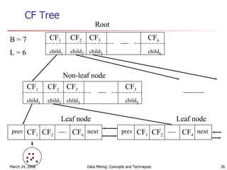 CF Tree CF 1 child 1 CF 3 child 3 CF 2 child 2 CF 5 child 5 CF 1 CF 2 CF 6 prev next CF 1 CF 2 CF 4 prev next B = 7 L = 6 Root Non-leaf node Leaf node Leaf node CF 1 child 1 CF 3 child 3 CF 2 child 2 CF 6 child 6 