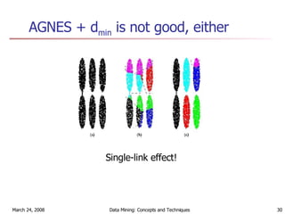 Single-link effect! AGNES + d min  is not good, either 