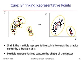 Cure: Shrinking Representative Points Shrink the multiple representative points towards the gravity center by a fraction of   . Multiple representatives capture the shape of the cluster x y x y 