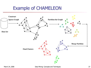 Example of CHAMELEON Construct Sparse Graph Partition the Graph Merge Partition Final Clusters Data Set 