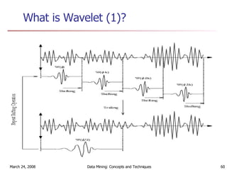 What is Wavelet (1)? 