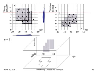 Salary (10,000) 20 30 40 50 60 age 5 4 3 1 2 6 7 0    = 3 20 30 40 50 60 age 5 4 3 1 2 6 7 0 Vacation(week) age Vacation Salary 30 50 