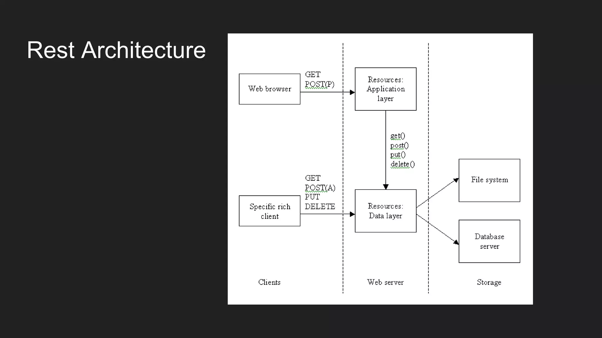 Rest Architecture