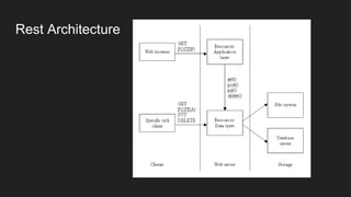 Rest Architecture
 