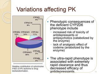 Variations affecting PK
14
 Phenotypic consequences of
the deficient CYP2D6
phenotype include
◦ increased risk of toxicity of
antidepressants or
antipsychotics (catabolized by
the enzyme)
◦ lack of analgesic effect of
codeine (anabolized by the
enzyme)
 The ultra-rapid phenotype is
associated with extremely
rapid clearance and thus
decreased efficacy of
antidepressants.
 