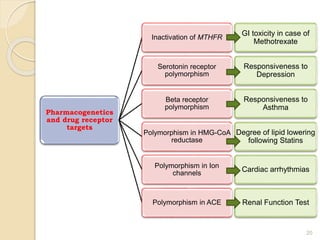 Pharmacogenetics
and drug receptor
targets
Inactivation of MTHFR
Serotonin receptor
polymorphism
Beta receptor
polymorphism
Polymorphism in HMG-CoA
reductase
Polymorphism in Ion
channels
Polymorphism in ACE
20
GI toxicity in case of
Methotrexate
Responsiveness to
Depression
Responsiveness to
Asthma
Degree of lipid lowering
following Statins
Cardiac arrhythmias
Renal Function Test
 
