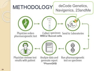 METHODOLOGY
24
deCode Genetics,
Navigenics, 23andMe
WBCs/ Buccal cells
*PharmGKB
 