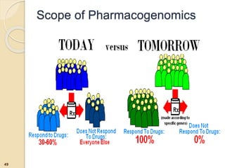 Scope of Pharmacogenomics
49
 