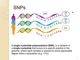 SNPs
5
A single nucleotide polymorphism (SNP), is a variation in
a single nucleotide that occurs at a specific position in the
genome, where each variation is present to some appreciable
degree within a population (e.g. >1%).
75
%
23
%
2%
*
 
