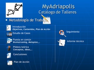 MyAdriapolis  Catálogo de Talleres Metodología de Trabajo Introducción  Objetivos, Contenidos, Plan de Acción Estudio de Casos Puesta en común Brainstroming, Metaplan,… Pildora teórica Conceptos, ideas,… Conclusiones Plan de Acción Seguimiento Informe técnico 1 2 3 4 5 6 
