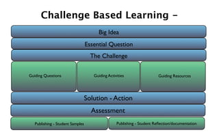 Challenge Based Learning -
                                       Big Idea
                                  Essential Question
                                    The Challenge

Guiding Questions                    Guiding Activities                 Guiding Resources




                                  Solution - Action
                                    Assessment
   Publishing - Student Samples                   Publishing - Student Reﬂection/documentation
 