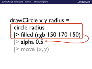 BOLOGNA 28 march 2015 - Yan Cui @theburningmonk LambdaCon
drawCircle x y radius =	

	

 circle radius	

	

|> ﬁlled (rgb 150 170 150)	

	

 |> alpha 0.5	

	

 |> move (x, y)	

 