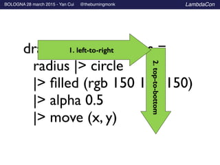 BOLOGNA 28 march 2015 - Yan Cui @theburningmonk LambdaCon
drawCircle x y radius =	

	

 radius |> circle	

	

|> ﬁlled (rgb 150 170 150)	

	

 |> alpha 0.5	

	

 |> move (x, y)	

2.top-to-bottom
1. left-to-right
 