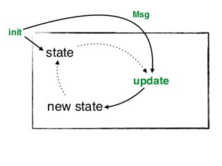 state
Msg
update
init
subscriptions
Msg
new state
view
Msg
Msg
 