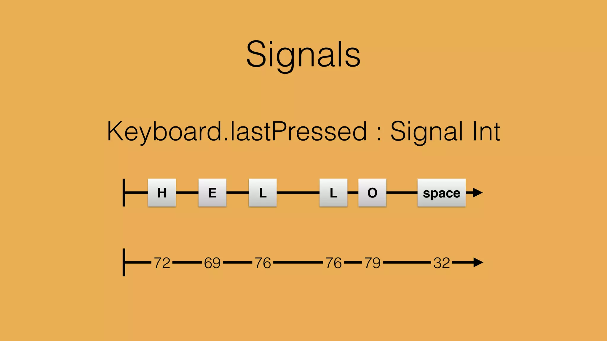 merge	

 : Signal a -> Signal a -> Signal a	

mergeMany : List (Signal a) -> Signal a	

…
 