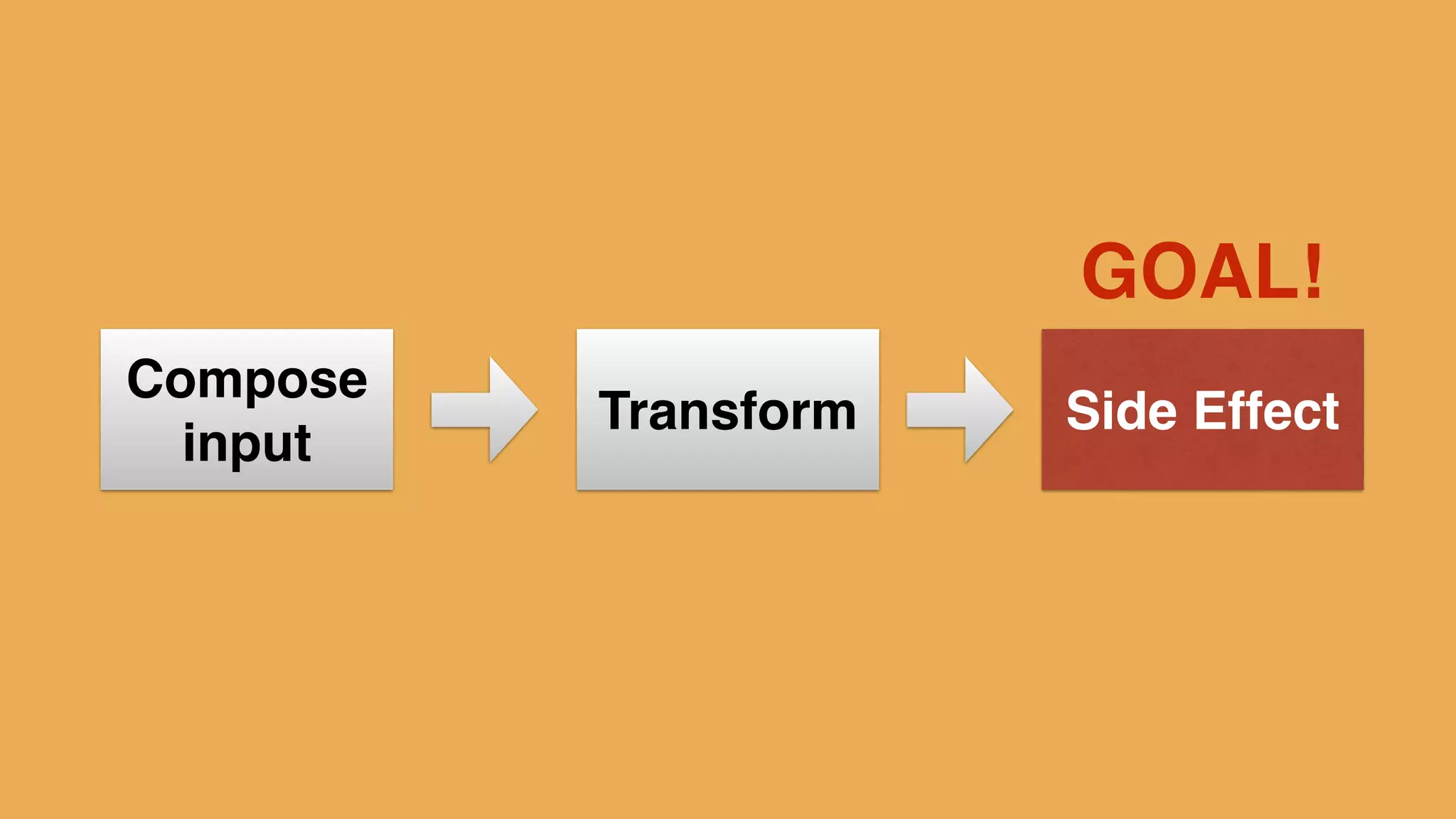 type alias Platform = {x:Int, y:Int}!
defaultPlatform = {x=5, y=0}!
!
delta = Time.fps 20!
input = Signal.sampleOn delta Keyboard.arrows!
!
cap x = max 5 <| min x 395!
!
p1 : Signal Platform!
p1 = foldp ({x, y} s -> {s | y <- cap <| s.y + 5*y}) !
! defaultPlatform!
! input
 