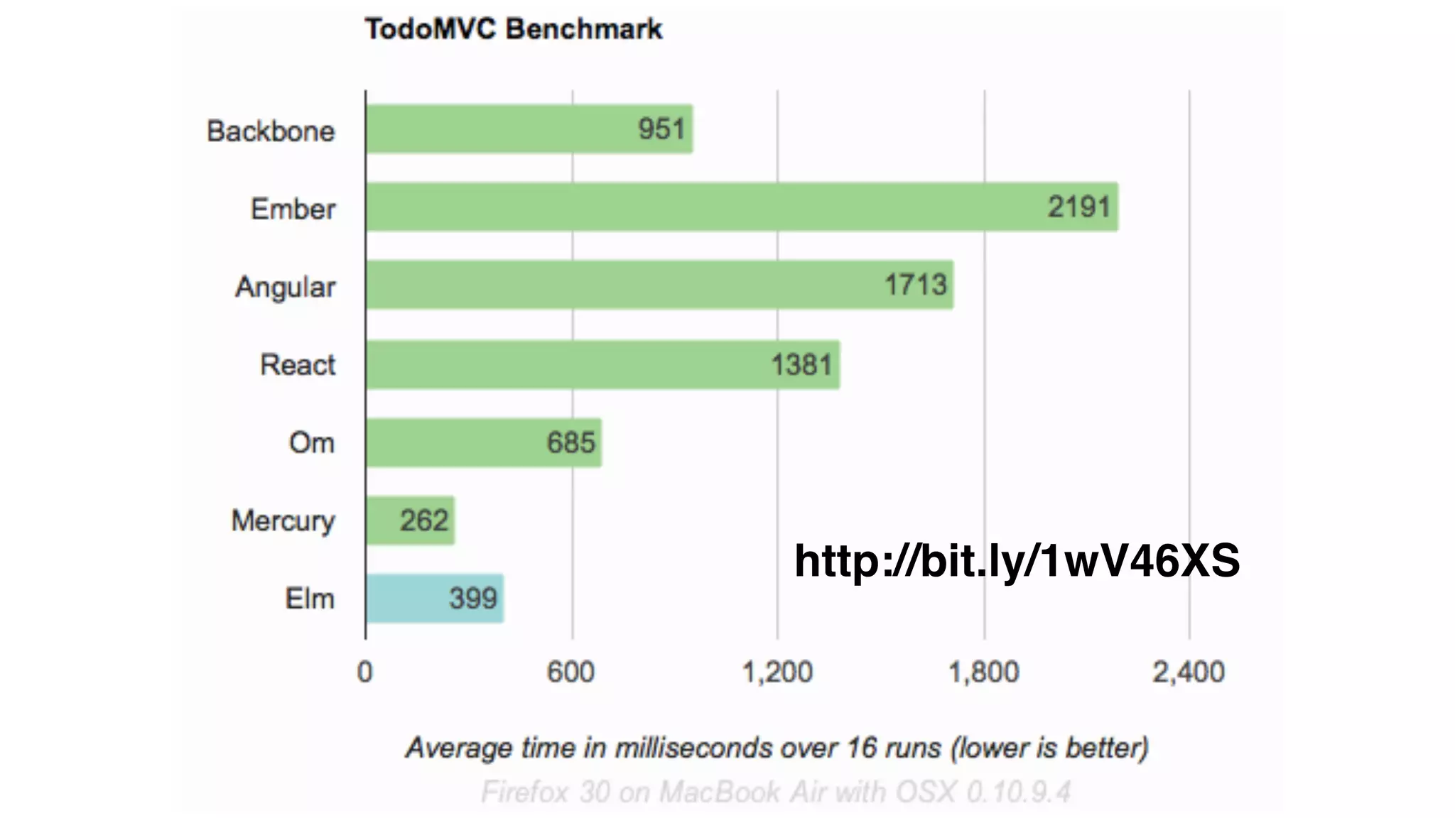 calcAngle start end =	

	

 let	

distH	

 = end.x - start.x	

	

	

 distV 	

= end.y - start.y	

	

 in atan2 distV distH
 