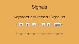 merge	

 : Signal a -> Signal a -> Signal a	

mergeMany : List (Signal a) -> Signal a	

…
 