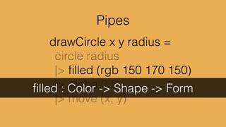 drawCircle x y =	

	

 (Float -> Form)	

	

>> (Form -> Form)
 