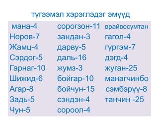 түгээмэл хэрэглэдэг эмүүд
мана-4
сорогзон-11 врайвосүмтан
Норов-7
зандан-3
гагол-4
Жамц-4
дарву-5
гүргэм-7
Сэрдог-5
даль-16
дэгд-4
Гарнаг-10 жумз-3
жуган-25
Шижид-6
бойгар-10 манагчинбо
Агар-8
бойчун-15 сэмбэрүү-8
Задь-5
сэндэн-4
танчин -25
Чун-5
сороол-4

 