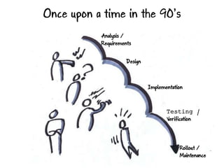 Once upon a time in the 90’s 
Analysis / 
Requirements 
Design 
Implementation 
Testing / 
Verification 
Rollout / 
Maintenance 
 