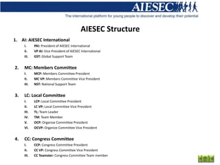 AIESEC Structure
1. AI: AIESEC International
     i.     PAI: President of AIESEC International
     ii.    VP AI: Vice President of AIESEC International
     iii.   GST: Global Support Team


2.   MC: Members Committee
     I.     MCP: Members Committee President
     II.    MC VP: Members Committee Vice President
     III.   NST: National Support Team


3.   LC: Local Committee
     I.     LCP: Local Committee President
     II.    LC VP: Local Committee Vice President
     III.   TL: Team Leader
     IV.    TM: Team Member
     V.     OCP: Organize Committee President
     VI.    OCVP: Organize Committee Vice President


4.   CC: Congress Committee
     I.     CCP: Congress Committee President
     II.    CC VP: Congress Committee Vice President
     III.   CC Teamster: Congress Committee Team member
 