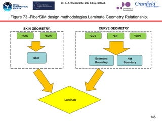 Mr. G. A. Wardle MSc. MSc C.Eng. MRAeS.
145
Figure 73:-FiberSIM design methodologies Laminate Geometry Relationship.
*FAC *SUR
Skin
*CCV
SKIN GEOMETRY.
*LN *CRV
Extended
Boundary
Net
Boundary
CURVE GEOMETRY.
Laminate
 