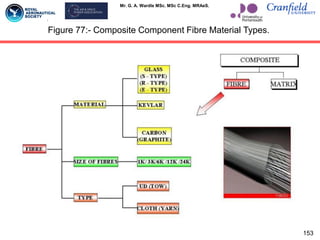 Mr. G. A. Wardle MSc. MSc C.Eng. MRAeS.
Figure 77:- Composite Component Fibre Material Types.
153
 