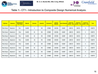 Mr. G. A. Wardle MSc. MSc C.Eng. MRAeS.
PlyGroup Sequence
Ply/Insert/Cut-
Piece Name
Material Direction Area(in2) Volume(in3)
Volumic
Mass(lb)
Aerial Mass(lb)
Center Of
Gravity - X(in)
Center Of
Gravity - Y(in)
Center Of
Gravity - Z(in)
Cost
Plies Group.1 Sequence.1 Ply.1 GLASS 0 100 0.708661 0.051204 0.04267 -2.80E-16 1.40E-16 0 0.552773
Plies Group.1 Sequence.2 Ply.2 GLASS 45 100 0.708661 0.051204 0.04267 -2.80E-16 1.40E-16 0 0.552773
Plies Group.1 Sequence.3 Ply.3 GLASS 45 100 0.708661 0.051204 0.04267 -2.80E-16 1.40E-16 0 0.552773
Plies Group.1 Sequence.4 Ply.4 GLASS -45 100 0.708661 0.051204 0.04267 -2.80E-16 1.40E-16 0 0.552773
Plies Group.1 Sequence.5 Ply.5 GLASS -45 100 0.708661 0.051204 0.04267 -2.80E-16 1.40E-16 0 0.552773
Plies Group.1 Sequence.6 Ply.6 GLASS 90 100 0.708661 0.051204 0.04267 -2.80E-16 1.40E-16 0 0.552773
Plies Group.1 Sequence.7 Ply.7 GLASS 90 100 0.708661 0.051204 0.04267 -2.80E-16 1.40E-16 0 0.552773
Plies Group.1 Sequence.8 Ply.8 GLASS 0 100 0.708661 0.051204 0.04267 -2.80E-16 1.40E-16 0 0.552773
Table 1:- CT1:- Introduction to Composite Design Numerical Analysis.
16
 