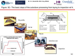 Mr. G. A. Wardle MSc. MSc C.Eng. MRAeS.
Figure 82:- The basic steps of the autoclave processing from laying to inspection ref 4.
161
TIME
TEMPERATURE
(°C)
PRESSURE
(kPa)
TEMERATURE
PRESSURE
TYPICAL AUTOCLAVE CYCLE WITH
TEMPERATURE DWELL.
 