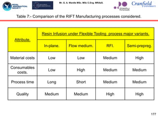 Mr. G. A. Wardle MSc. MSc C.Eng. MRAeS.
Attribute.
Resin Infusion under Flexible Tooling process major variants.
In-plane. Flow medium. RFI. Semi-prepreg.
Material costs Low Low Medium High
Consumables
costs.
Low High Medium Medium
Process time Long Short Medium Medium
Quality Medium Medium High High
177
Table 7:- Comparison of the RIFT Manufacturing processes considered.
 
