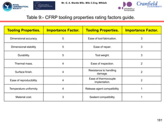 Mr. G. A. Wardle MSc. MSc C.Eng. MRAeS.
Tooling Properties. Importance Factor. Tooling Properties. Importance Factor.
Dimensional accuracy. 5 Ease of tool fabrication. 3
Dimensional stability. 5 Ease of repair. 3
Durability. 5 Tool weight. 3
Thermal mass. 4 Ease of inspection. 2
Surface finish. 4
Resistance to handling
damage.
2
Ease of reproducibility. 4
Ease of thermocouple
implantation.
2
Temperature uniformity. 4 Release agent compatibility. 1
Material cost. 3 Sealant compatibility. 1
181
Table 9:- CFRP tooling properties rating factors guide.
 