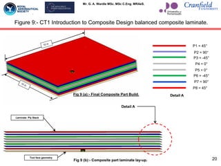 Mr. G. A. Wardle MSc. MSc C.Eng. MRAeS.
20
P3 = -45°
P4 = 0°
P5 = 0°
P6 = -45°
P7 = 90°
P8 = 45°
P1 = 45°
P2 = 90°
Detail A
Detail A
Tool face geometry
Laminate Ply Stack
Fig 9 (b):- Composite part laminate lay-up.
Figure 9:- CT1 Introduction to Composite Design balanced composite laminate.
Fig 9 (a):- Final Composite Part Build.
20
 