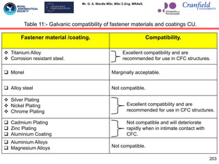 Mr. G. A. Wardle MSc. MSc C.Eng. MRAeS.
Fastener material /coating. Compatibility.
 Titanium Alloy
 Corrosion resistant steel.
Excellent compatibility and are
recommended for use in CFC structures.
 Monel Marginally acceptable.
 Alloy steel Not compatible.
 Silver Plating
 Nickel Plating
 Chrome Plating
Excellent compatibility and are
recommended for use in CFC structures.
 Cadmium Plating
 Zinc Plating
 Aluminium Coating
Not compatible and will deteriorate
rapidly when in intimate contact with
CFC.
 Aluminium Alloys
 Magnesium Alloys Not compatible.
203
Table 11:- Galvanic compatibility of fastener materials and coatings CU.
 
