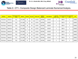 Mr. G. A. Wardle MSc. MSc C.Eng. MRAeS.
21
Table 2:- CT1:- Composite Design Balanced Laminate Numerical Analysis.
PlyGroup Sequence
Ply/Insert/Cut-Piece
Name
Material Direction Area (in2) Volume (in3)
Volumic
Mass(lb)
Aerial Mass(lb)
Center Of
Gravity - X(in)
Center Of Gravity
- Y(in)
Center Of Gravity
- Z(in)
Cost
Plies Group.1 Sequence.1 Ply.1 U174_T800 45 100 0.511811 0.0277355 0.0412477 -5 -1.26E-15 0 0.299419
Plies Group.1 Sequence.2 Ply.2 U174_T800 90 100 0.511811 0.0277355 0.0412477 -5 -1.26E-15 0 0.299419
Plies Group.1 Sequence.3 Ply.3 U174_T800 -45 100 0.511811 0.0277355 0.0412477 -5 -1.26E-15 0 0.299419
Plies Group.1 Sequence.4 Ply.4 U174_T800 0 100 0.511811 0.0277355 0.0412477 -5 -1.26E-15 0 0.299419
Plies Group.1 Sequence.5 Ply.5 U174_T800 0 100 0.511811 0.0277355 0.0412477 -5 -1.26E-15 0 0.299419
Plies Group.1 Sequence.6 Ply.6 U174_T800 -45 100 0.511811 0.0277355 0.0412477 -5 -1.26E-15 0 0.299419
Plies Group.1 Sequence.7 Ply.7 U174_T800 90 100 0.511811 0.0277355 0.0412477 -5 -1.26E-15 0 0.299419
Plies Group.1 Sequence.8 Ply.8 U174_T800 45 100 0.511811 0.0277355 0.0412477 -5 -1.26E-15 0 0.299419
 