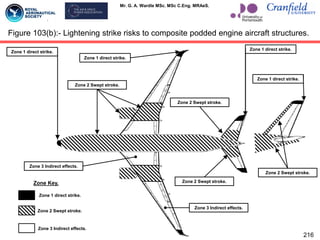 Mr. G. A. Wardle MSc. MSc C.Eng. MRAeS.
216
Figure 103(b):- Lightening strike risks to composite podded engine aircraft structures.
Zone 1 direct strike.
Zone 1 direct strike.
Zone 1 direct strike.
Zone 1 direct strike.
Zone 2 Swept stroke.
Zone 2 Swept stroke.
Zone 2 Swept stroke.
Zone 2 Swept stroke.
Zone 3 Indirect effects.
Zone 2 Swept stroke.
Zone 3 Indirect effects.
Zone 1 direct strike.
Zone Key.
Zone 3 Indirect effects.
 