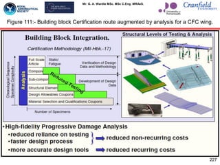 Mr. G. A. Wardle MSc. MSc C.Eng. MRAeS.
227
Figure 111:- Building block Certification route augmented by analysis for a CFC wing.
 