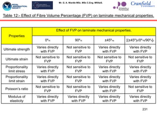 Mr. G. A. Wardle MSc. MSc C.Eng. MRAeS.
Properties
Effect of FVP on laminate mechanical properties.
0ºnt 90ºnt ±45ºns [(±45º)5/0º16/90º4]c
Ultimate strength
Varies directly
with FVP
Not sensitive to
FVP
Varies directly
with FVP
Varies directly
with FVP
Ultimate strain
Not sensitive to
FVP
Not sensitive to
FVP
Not sensitive to
FVP
Not sensitive to
FVP
Proportionality
limit stress
Varies directly
with FVP
Not sensitive to
FVP
Varies directly
with FVP
Varies directly
with FVP
Proportionality
limit strain
Varies directly
with FVP
Not sensitive to
FVP
Varies directly
with FVP
Varies directly
with FVP
Poisson‟s ratio
Not sensitive to
FVP
Not sensitive to
FVP
Varies directly
with FVP
Not sensitive to
FVP
Modulus of
elasticity
Varies directly
with FVP
Varies directly
with FVP
Varies directly
with FVP
Varies directly
with FVP
231
Table 12:- Effect of Fibre Volume Percentage (FVP) on laminate mechanical properties.
 