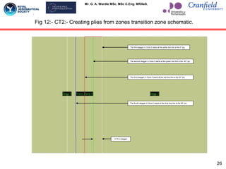 Mr. G. A. Wardle MSc. MSc C.Eng. MRAeS.
Fig 12:- CT2:- Creating plies from zones transition zone schematic.
The first stagger in Zone 2 starts at the white line this is the 0° ply.
The second stagger in Zone 2 starts at the green line this is the -45° ply.
The third stagger in Zone 2 starts at the red line this is the 45° ply.
The fourth stagger in Zone 2 starts at the blue line this is the 90° ply.
0.75 in stagger
26
 