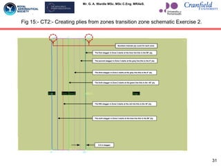 Mr. G. A. Wardle MSc. MSc C.Eng. MRAeS.
Fig 15:- CT2:- Creating plies from zones transition zone schematic Exercise 2.
0.5 in stagger
The first stagger in Zone 2 starts at the blue line this is the 90° ply.
The second stagger in Zone 2 starts at the grey line this is the 0° ply.
The third stagger in Zone 2 starts at the grey line this is the 0° ply.
The forth stagger in Zone 2 starts at the green line this is the -45° ply.
The fifth stagger in Zone 2 starts at the red line this is the 45° ply.
The sixth stagger in Zone 2 starts at the blue line this is the 90° ply.
Numbers Indicate ply count for each zone.
31
 